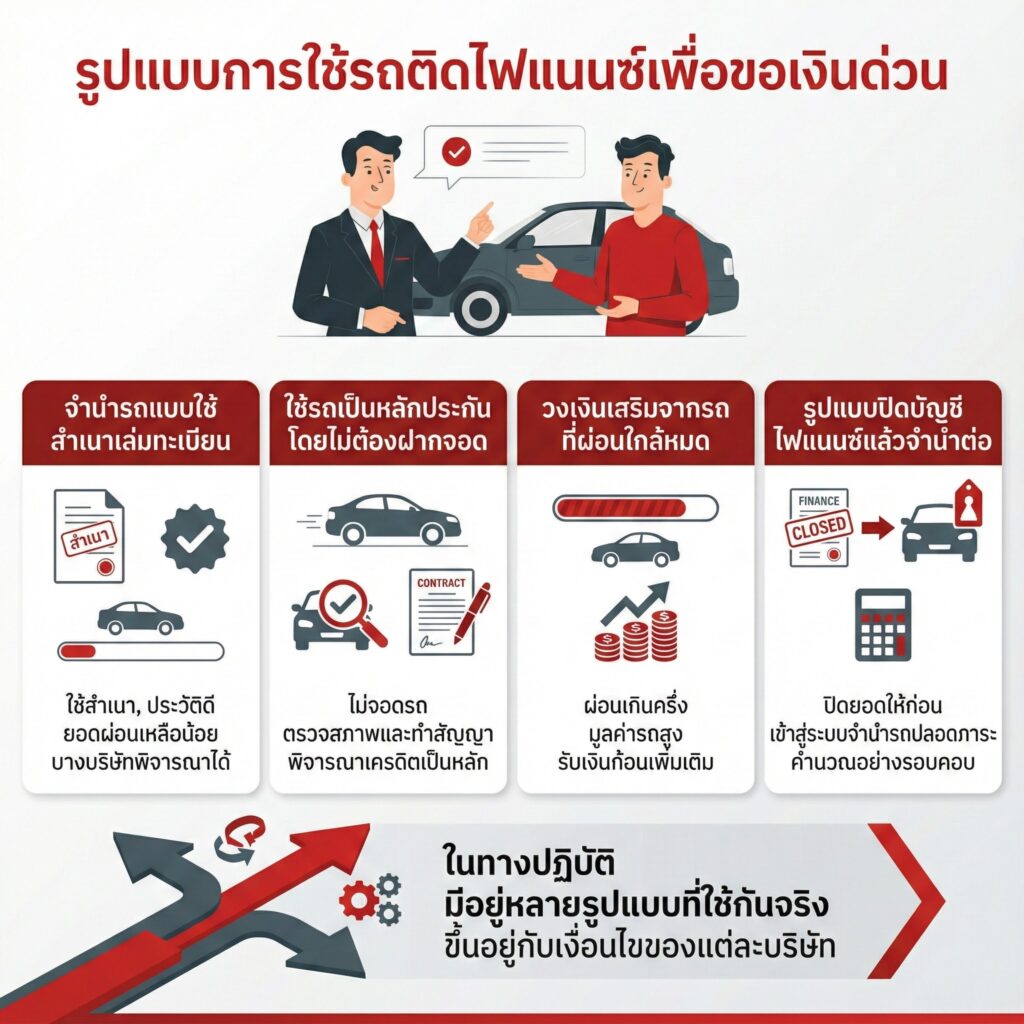 รูปแบบการใช้รถติดไฟแนนซ์เพื่อขอเงินด่วน