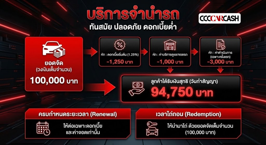 ดอกเบี้ยจำนำรถ