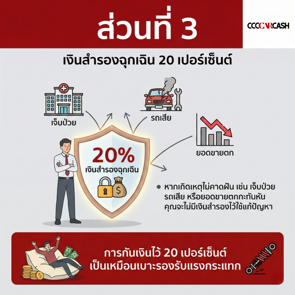 ส่วนที่ 3 เงินสำรองฉุกเฉิน 20 เปอร์เซ็นต์